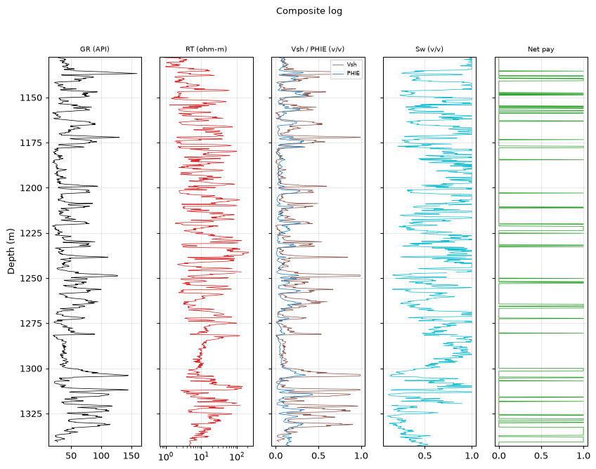 Composite log