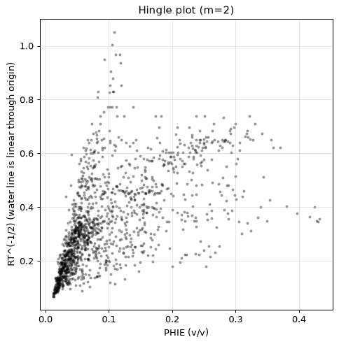 Hingle plot