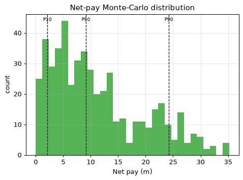 Net-pay Monte-Carlo distribution