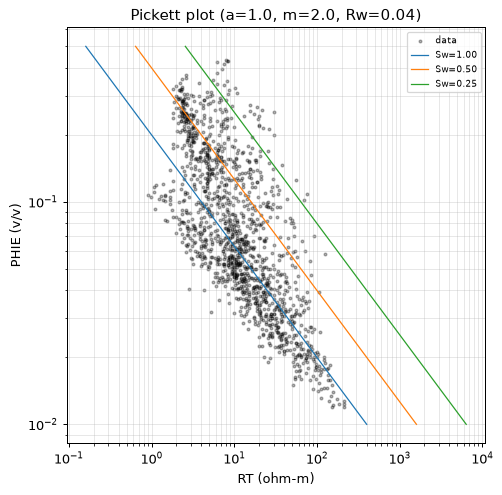 Pickett plot