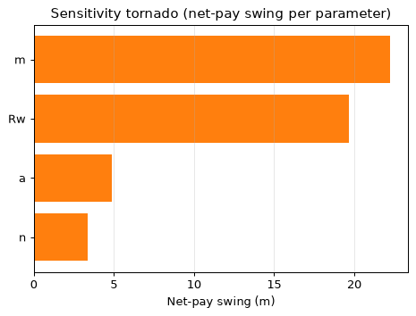 Sensitivity tornado