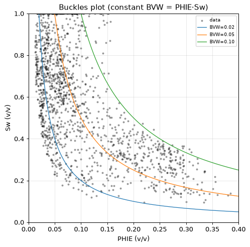 Buckles plot