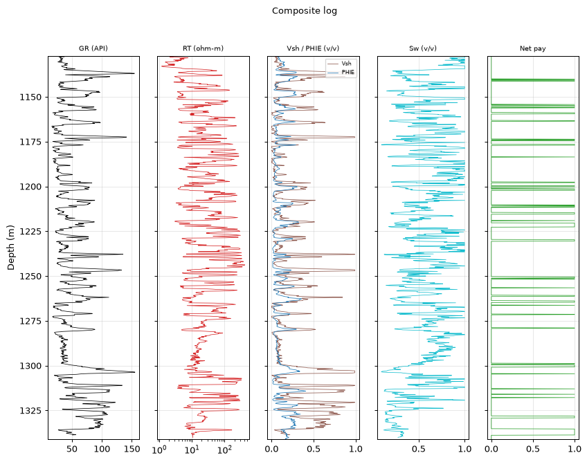Composite log