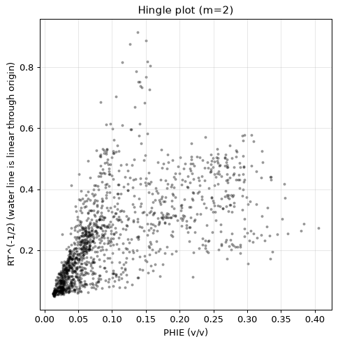 Hingle plot