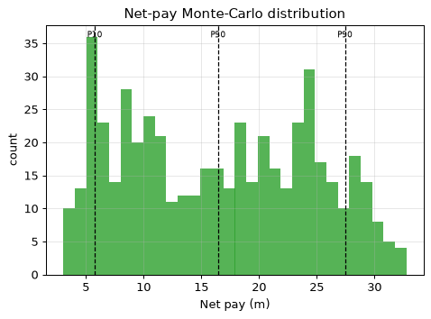 Net-pay Monte-Carlo distribution