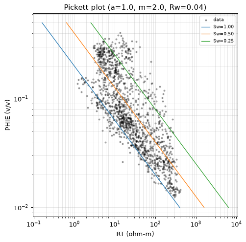 Pickett plot
