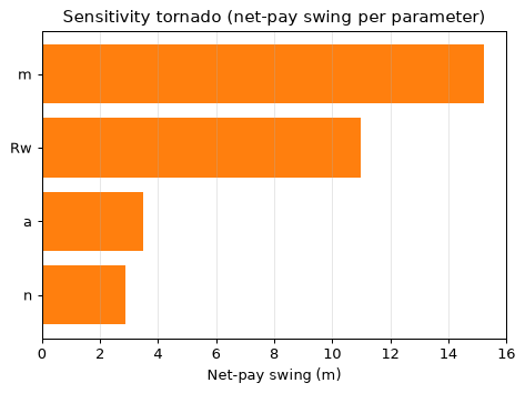 Sensitivity tornado