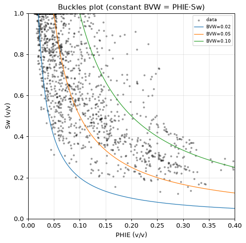 Buckles plot