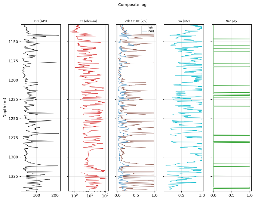 Composite log