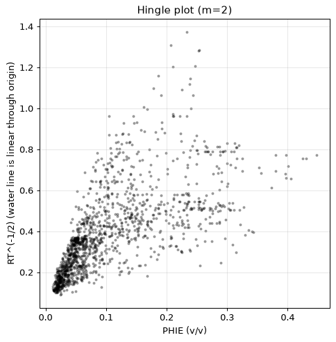 Hingle plot