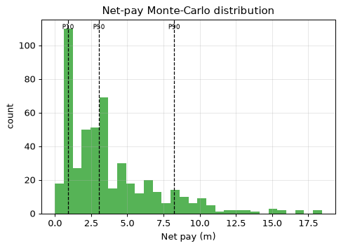 Net-pay Monte-Carlo distribution
