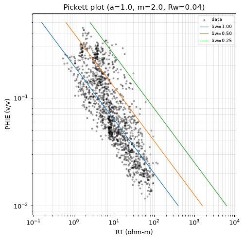 Pickett plot