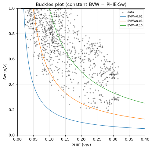 Buckles plot