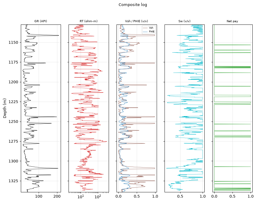 Composite log