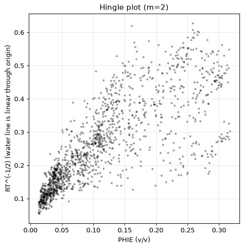 Hingle plot