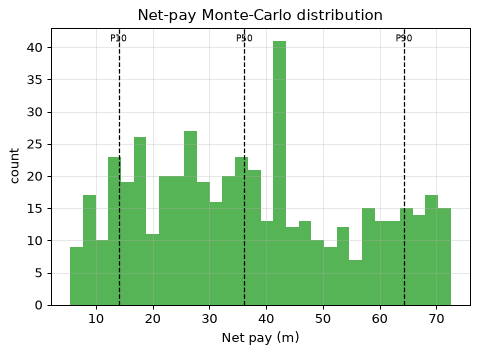 Net-pay Monte-Carlo distribution