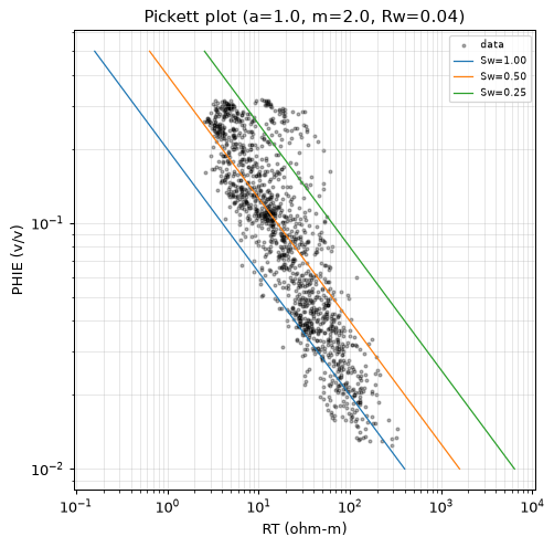 Pickett plot
