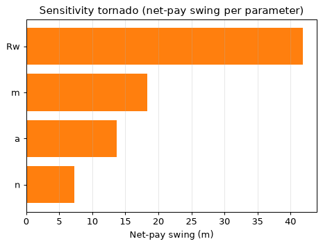 Sensitivity tornado