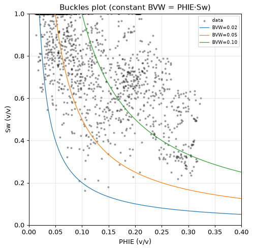 Buckles plot
