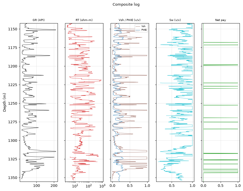 Composite log
