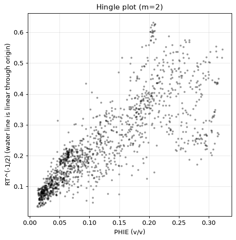 Hingle plot