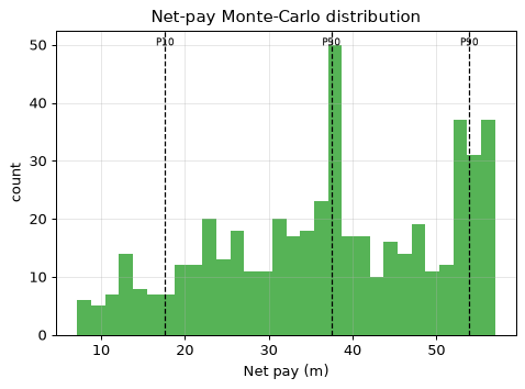 Net-pay Monte-Carlo distribution