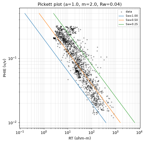 Pickett plot