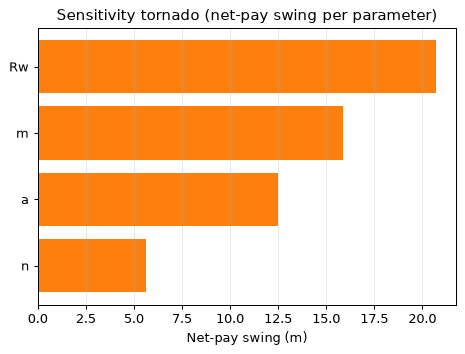 Sensitivity tornado