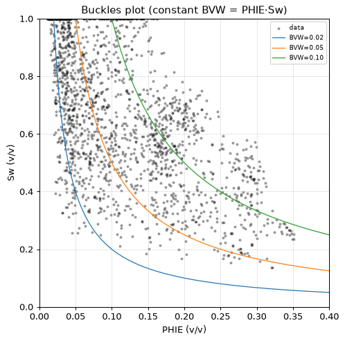 Buckles plot