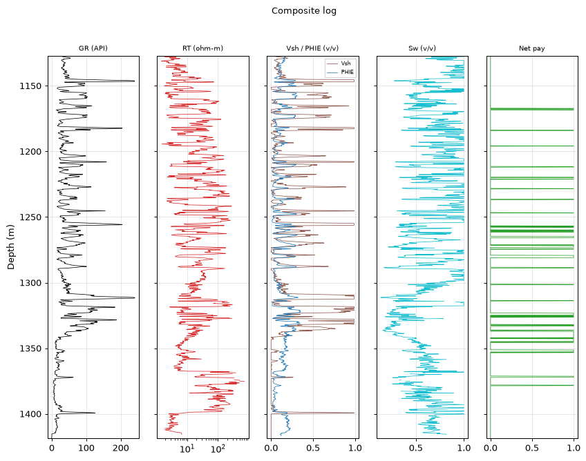 Composite log