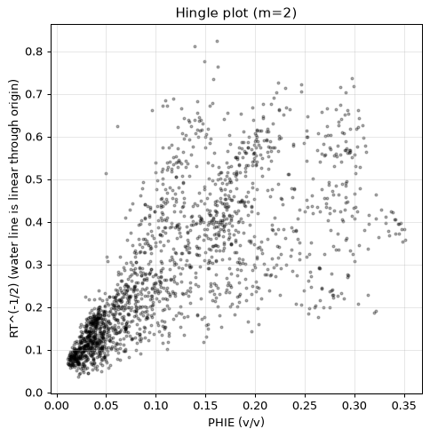 Hingle plot