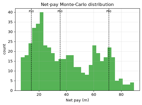 Net-pay Monte-Carlo distribution