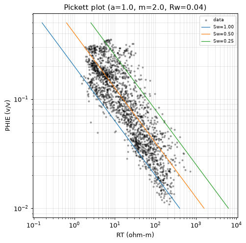 Pickett plot