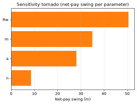 Sensitivity tornado