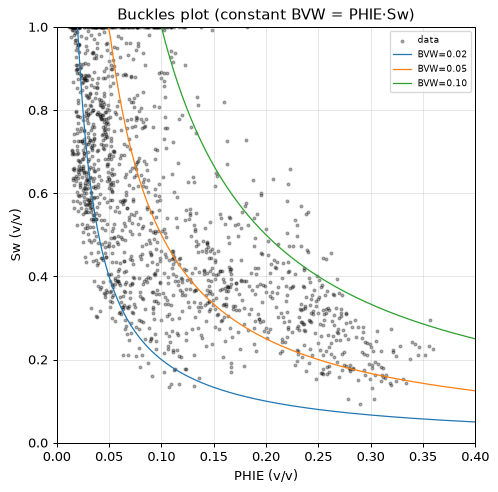Buckles plot