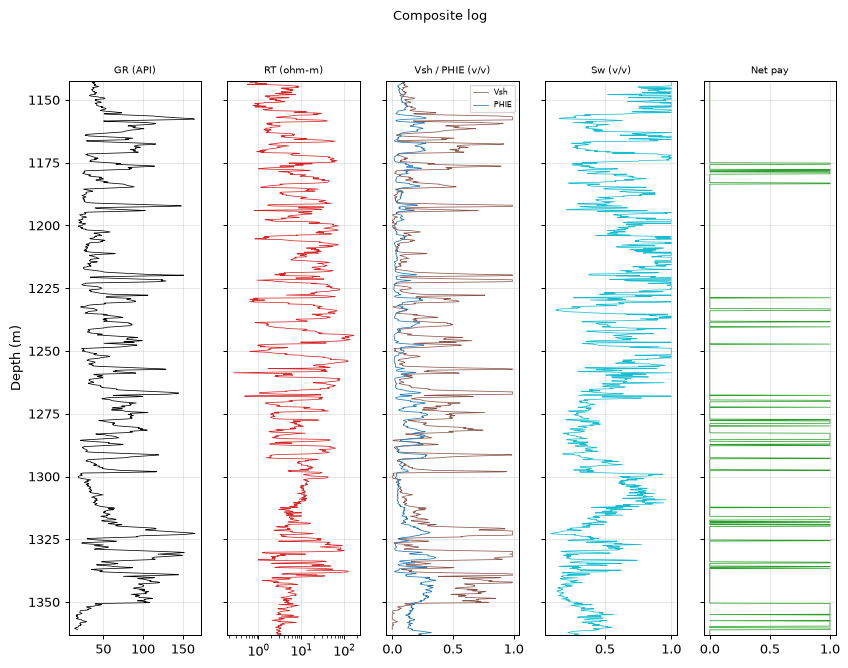 Composite log