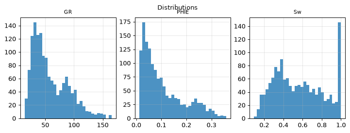 Distributions