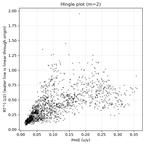 Hingle plot
