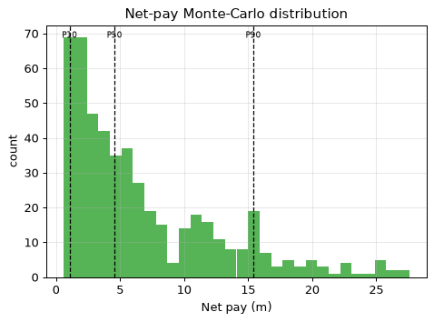 Net-pay Monte-Carlo distribution