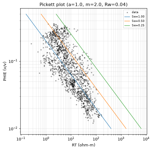 Pickett plot