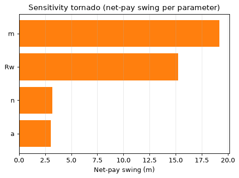 Sensitivity tornado