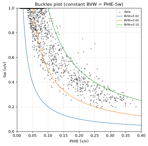Buckles plot