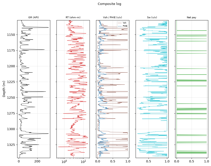 Composite log