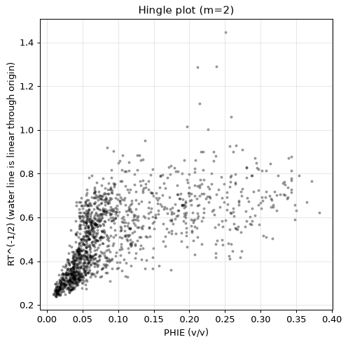 Hingle plot