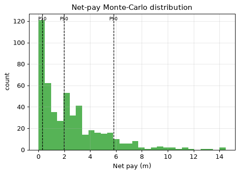 Net-pay Monte-Carlo distribution