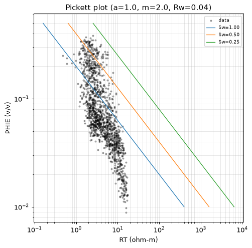Pickett plot