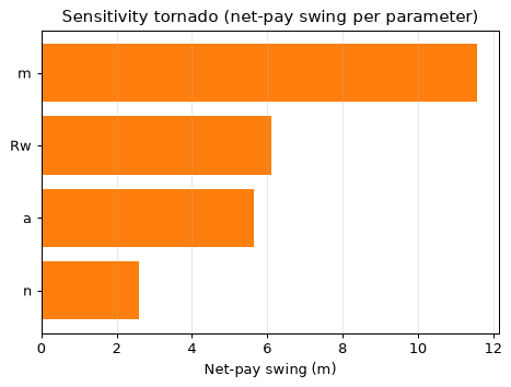 Sensitivity tornado