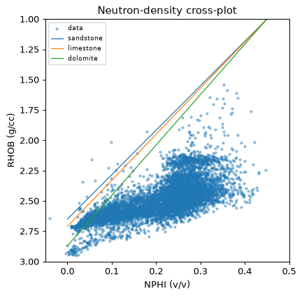 Neutron-density crossplot