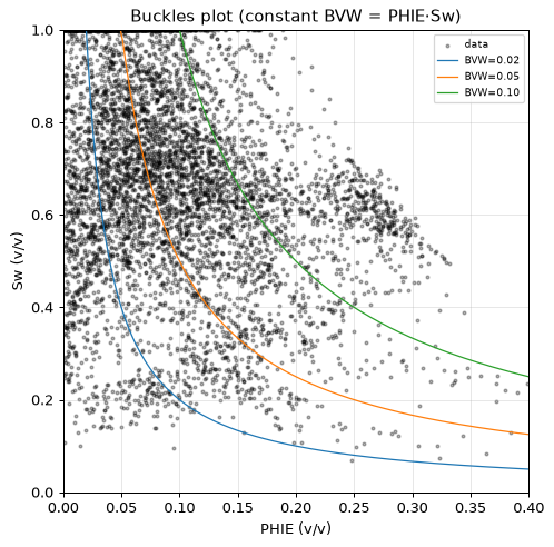Buckles plot
