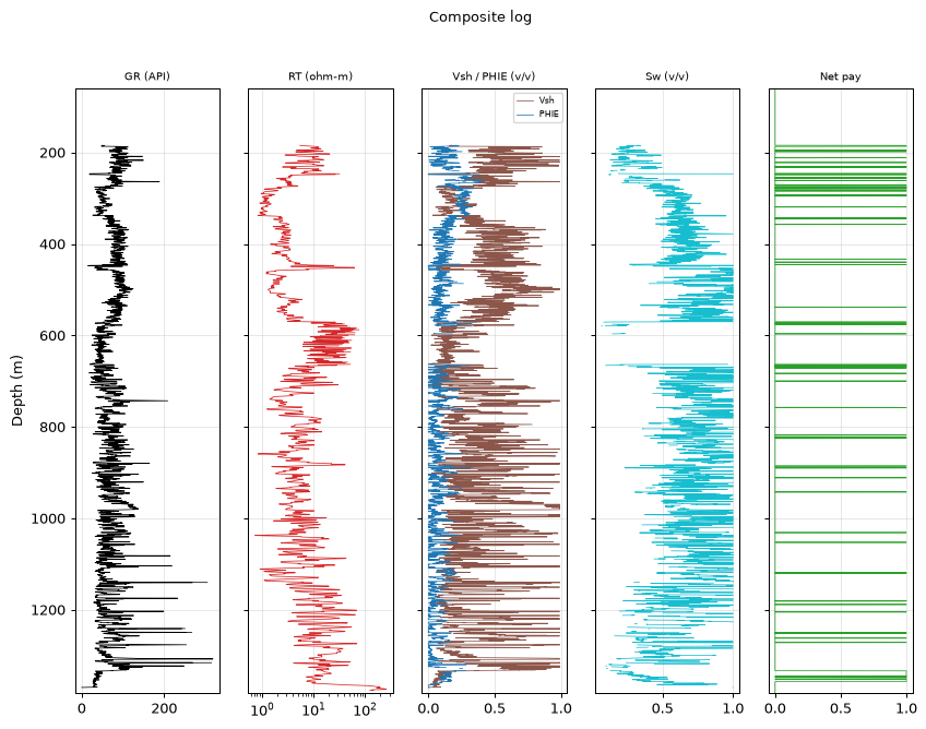 Composite log